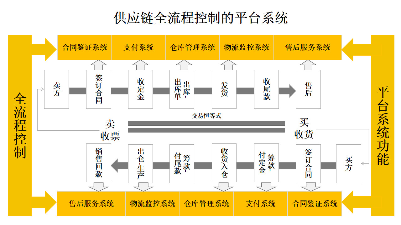 必看好文!供应链金融业务及其实施路径详解