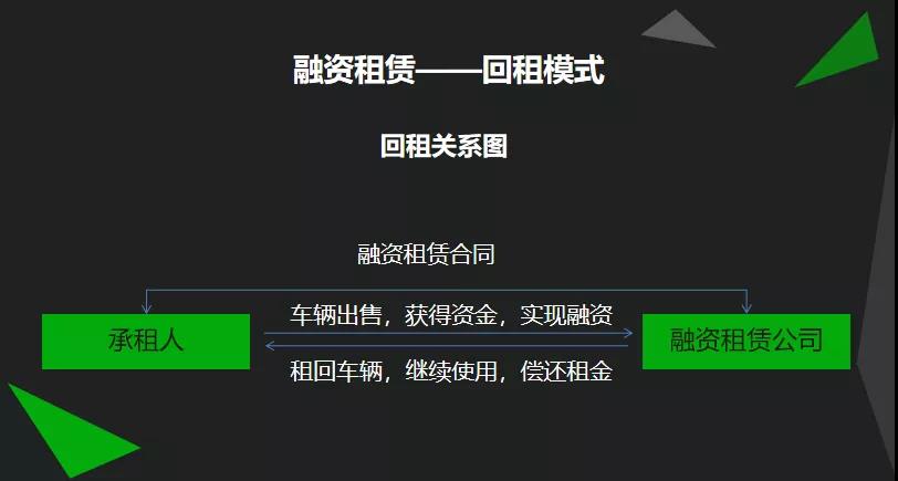 从比例上来看,目前国内的汽车融资租赁业务以回租业务为主.