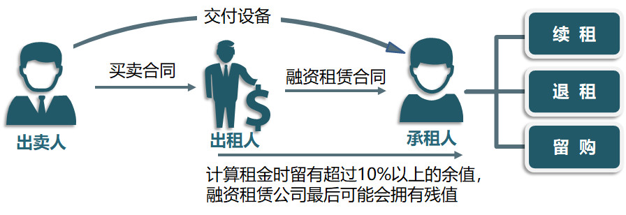 干货融资租赁的11种业务模式及合规建议上