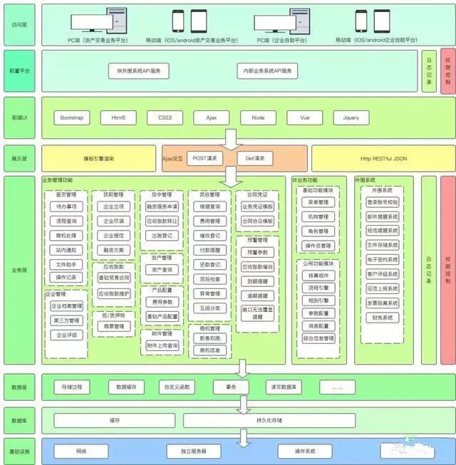 然后再来看看整个业务系统的整体架构