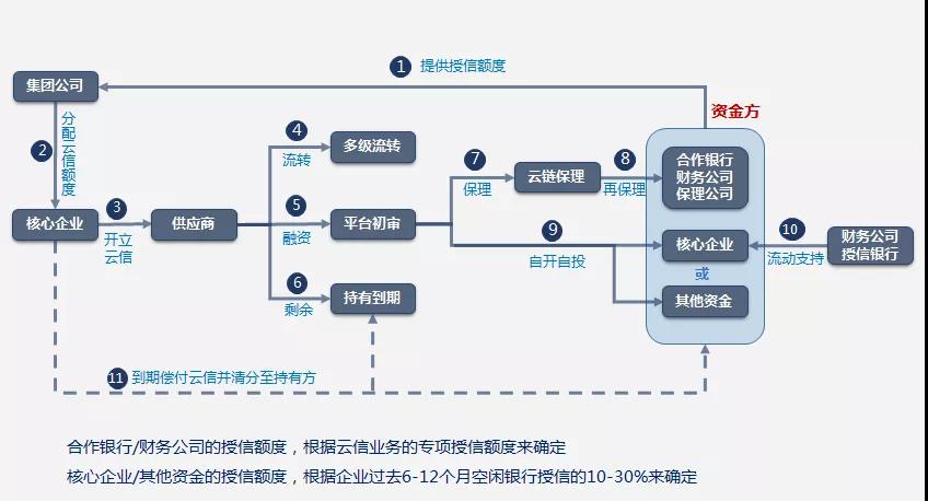 经营状况,由核心企业分配并在中企云链平台