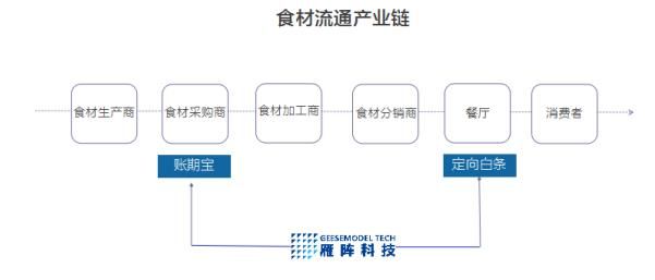 (1)b2b自建物流模式