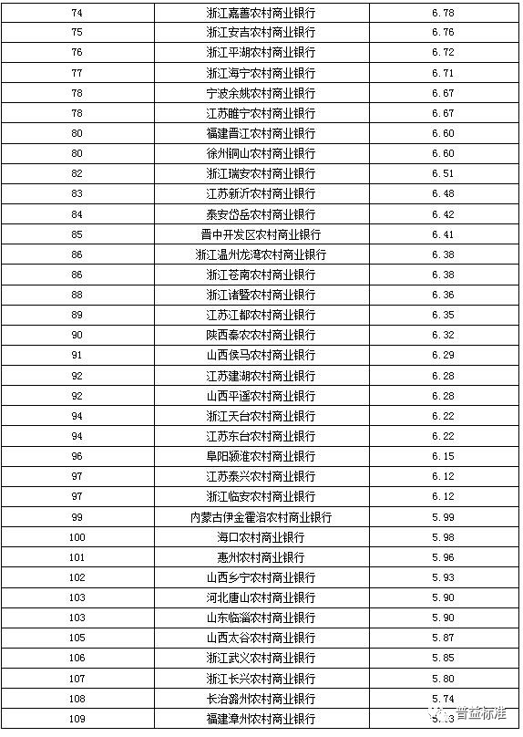 全國497家銀行理財能力排名