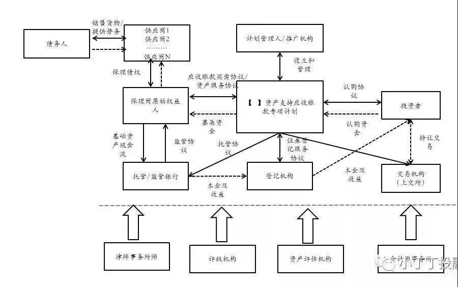 嵌套保理的應收賬款資產證券化分析及實務探討