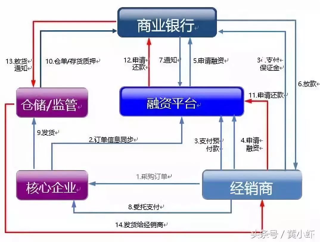 多图详解供应链金融的本质(建议收藏!